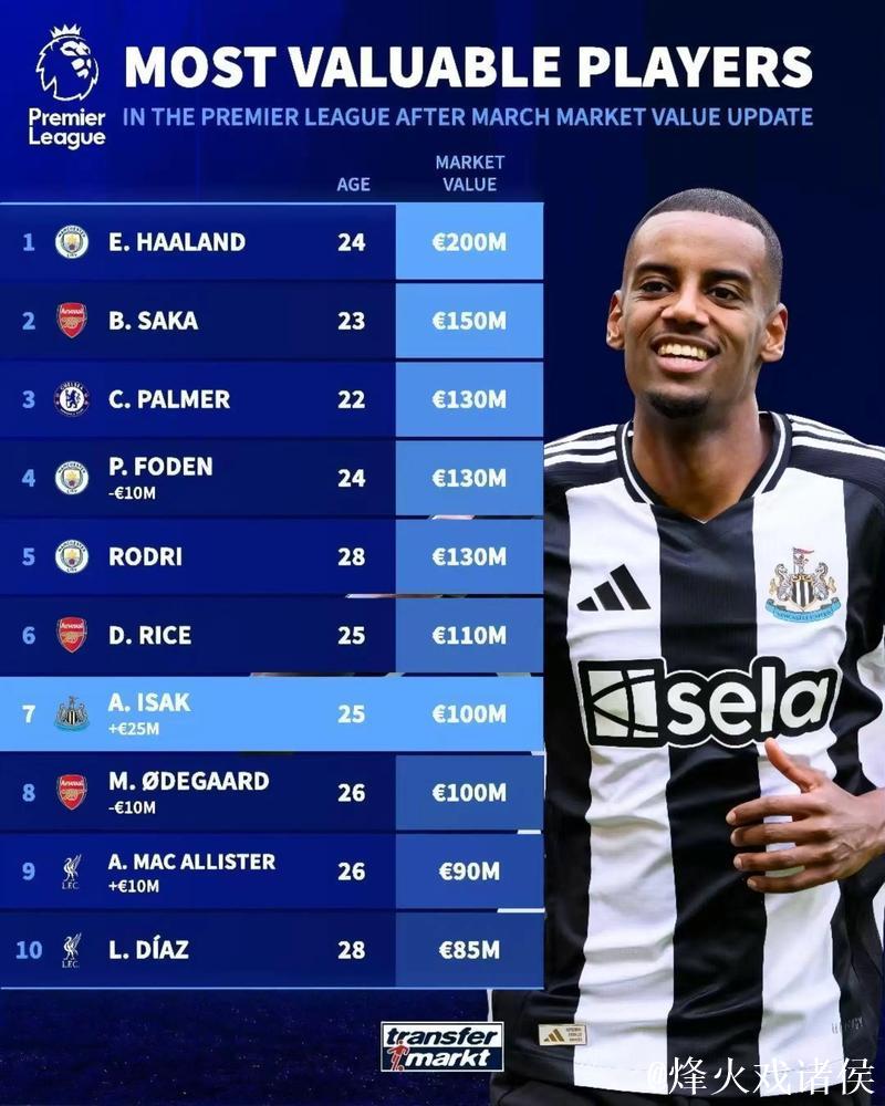 德转球员身价TOP15:亚哈姆并列第1,英超7人皇萨6人拜仁2人 德转球员身价TOP15:亚哈姆并列第1,英超7人皇萨6人拜仁2人